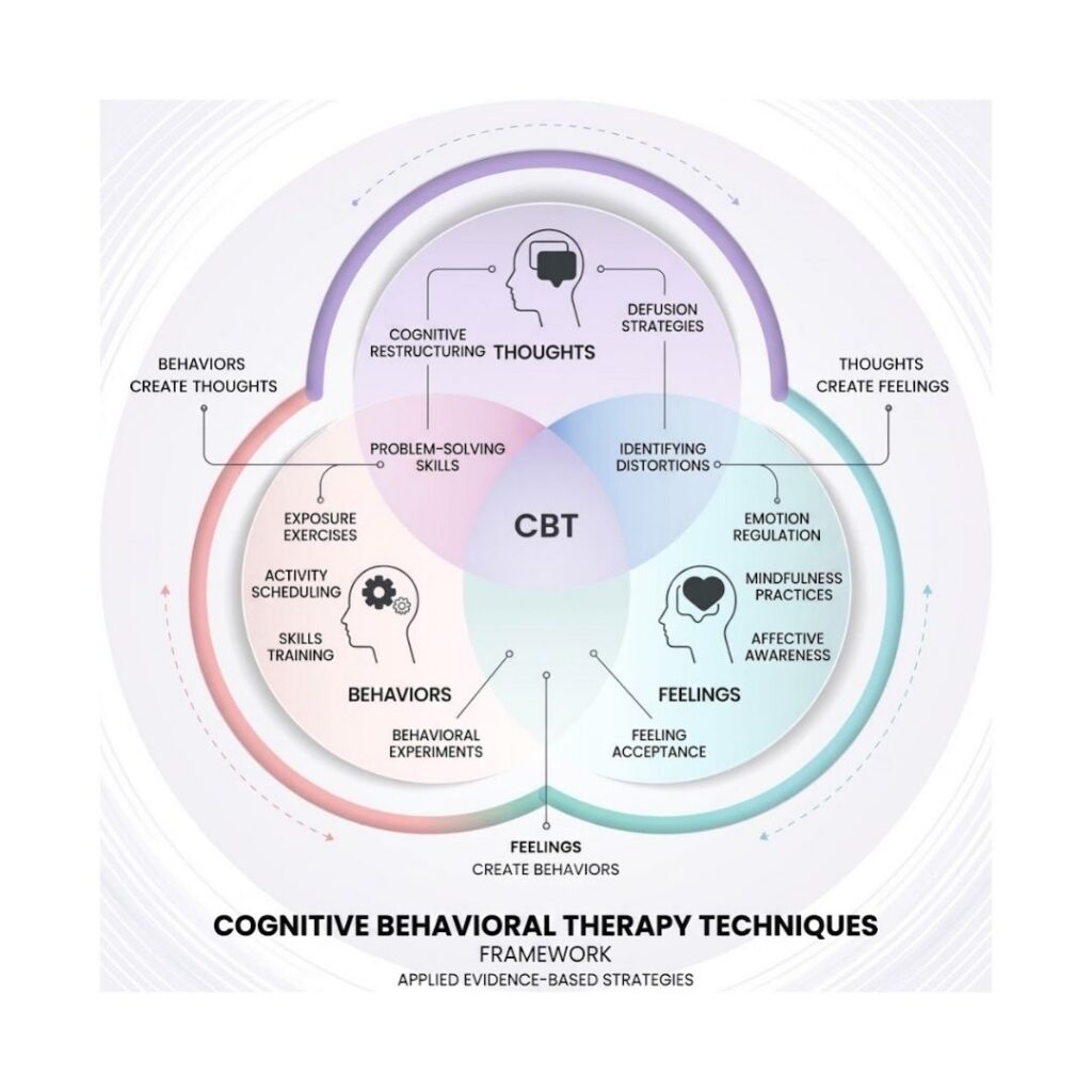 Diagram illustrating Cognitive Behavioral Therapy techniques showing the connection between thoughts, feelings, and behaviors.